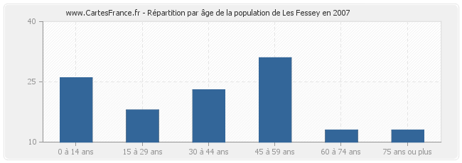 Répartition par âge de la population de Les Fessey en 2007